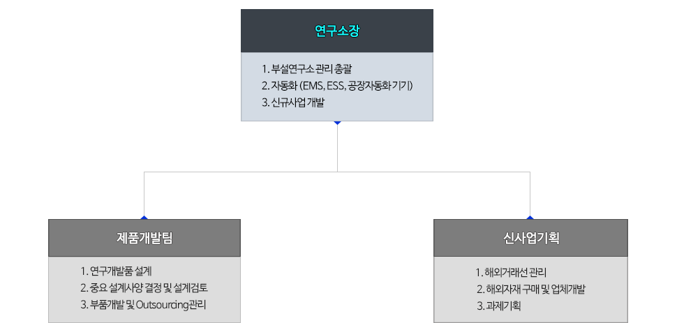 조직현황